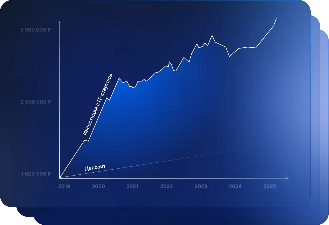 Рост инвестиций в IT стартапы